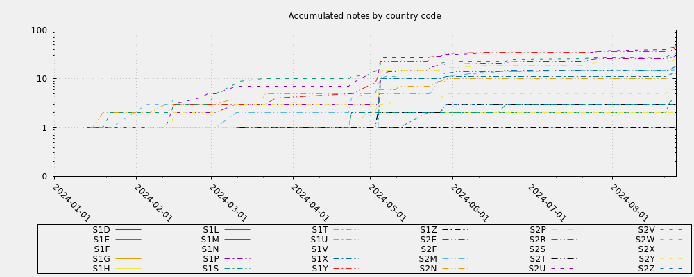 Accumulated notes by country code