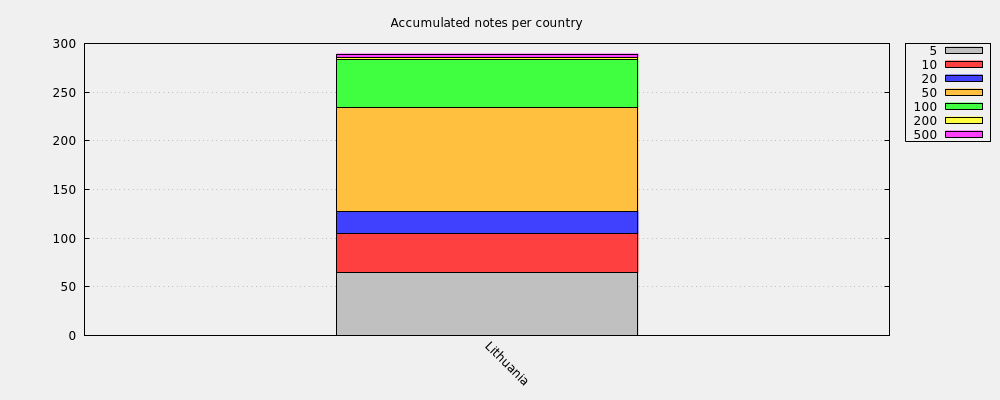 Accumulated notes per country