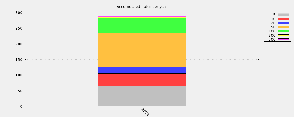 Accumulated notes per year