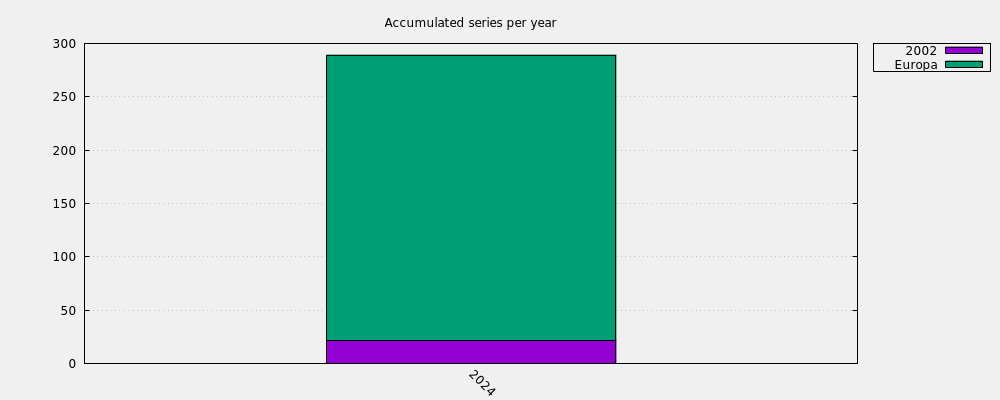 Accumulated series per year