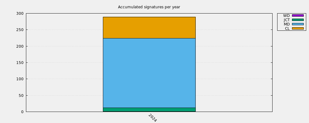 Accumulated signatures per year