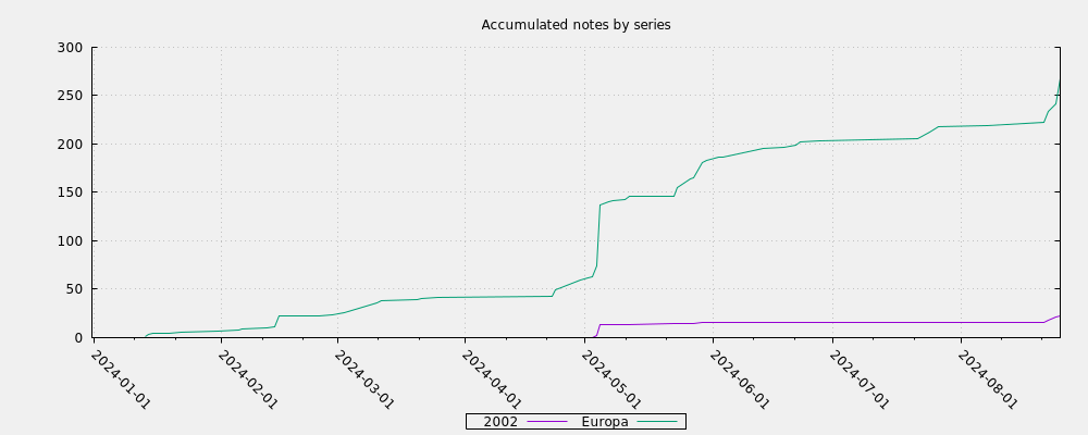 Accumulated notes by series