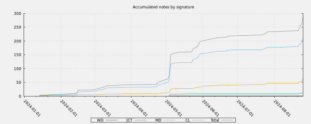 Accumulated notes by signature