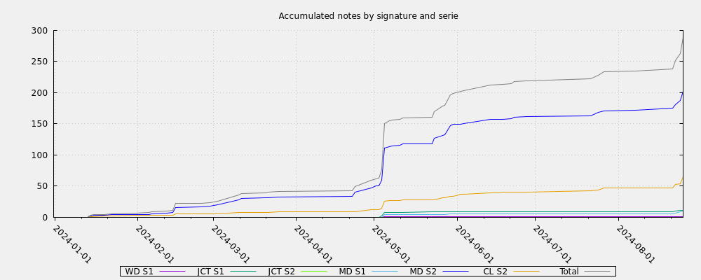 Accumulated notes by signature and serie