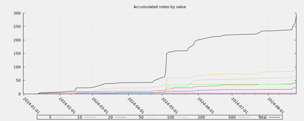 Accumulated notes by value