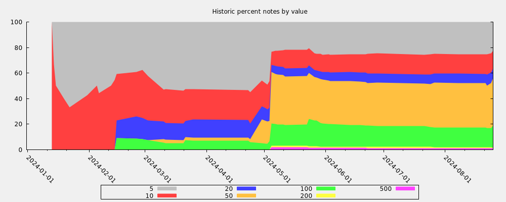 Historic percent notes by value