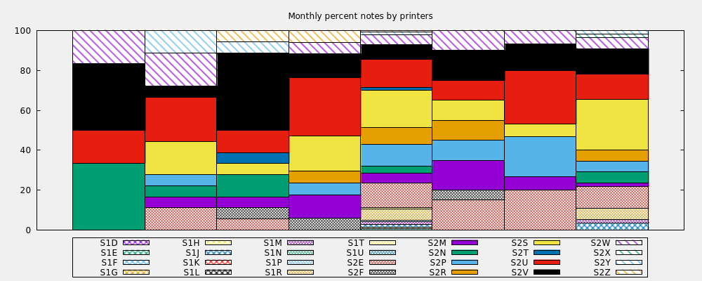 Monthly percent notes by printers