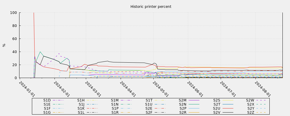 Historic printer percent