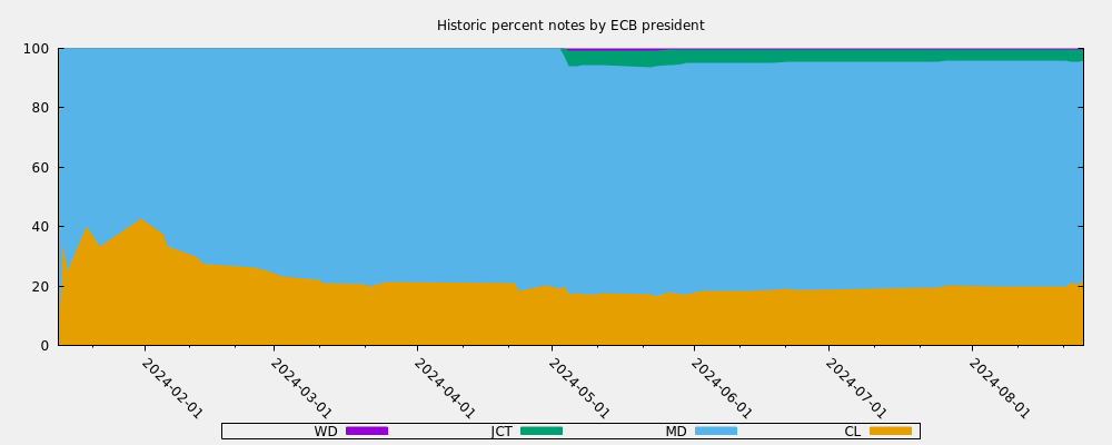 Historic percent notes by ECB president