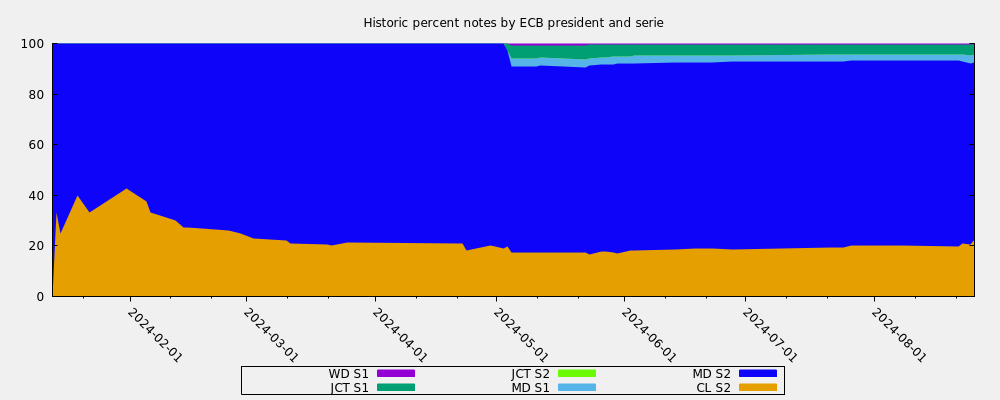 Historic percent notes by ECB president and serie