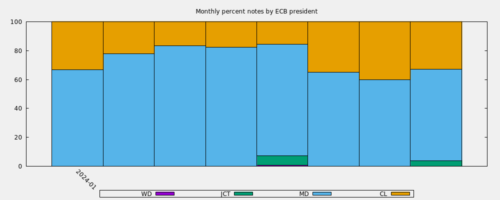 Monthly percent notes by ECB president