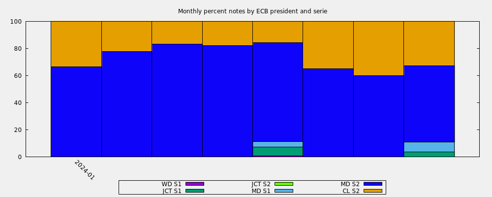 Monthly percent notes by ECB president and serie