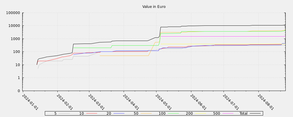 Value in Euro