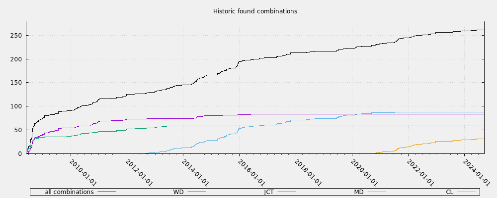 Historic found combinations