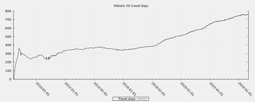 Historic hit travel days