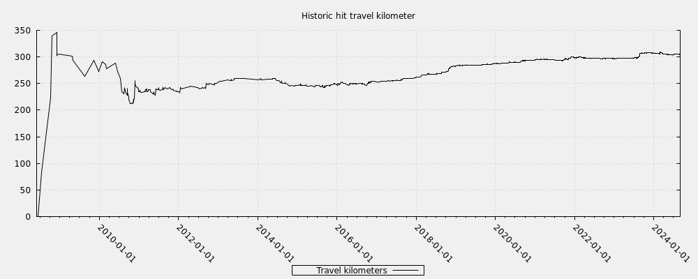 Historic hit travel kilometer