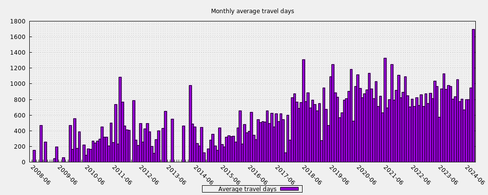 Monthly average travel days