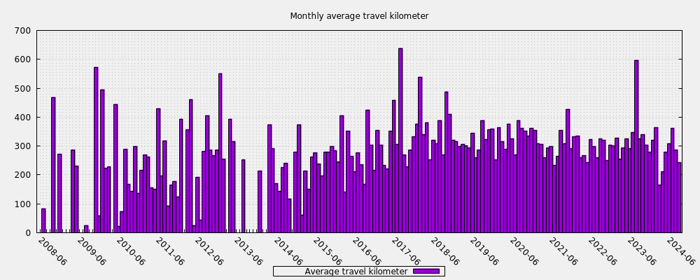 Monthly average travel kilometer