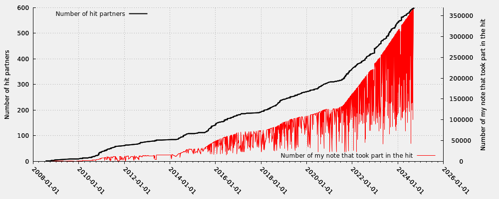 Hit partner in relation my note numbers that took part into the hit (including moderated hits)