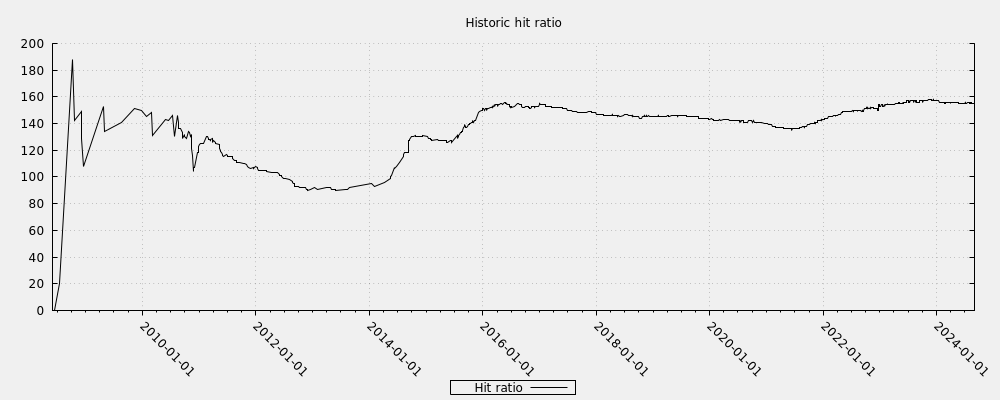 Historic hit ratio