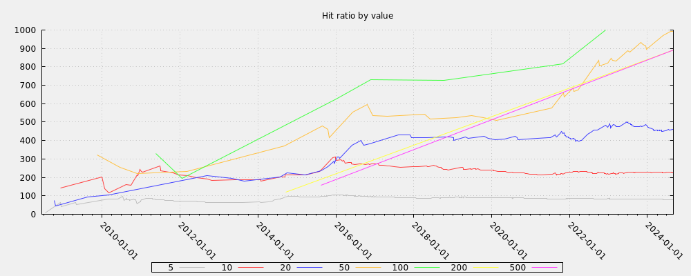 Hit ratio by value