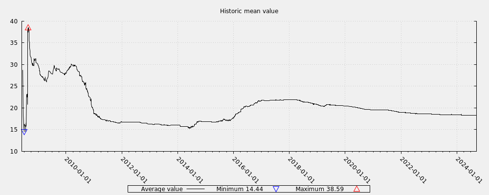 Historic mean value