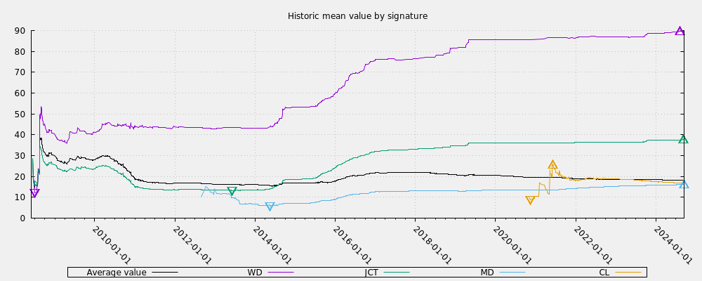 Historic mean value by signature