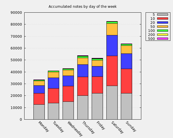 Accumulated notes by day of the week