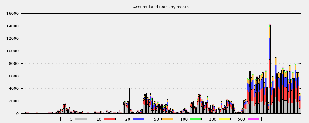 Accumulated notes by month