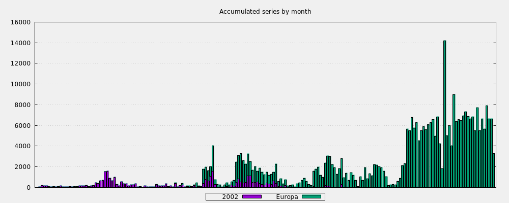 Accumulated series by month