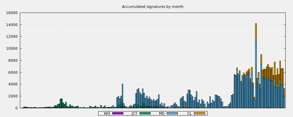 Accumulated signatures by month