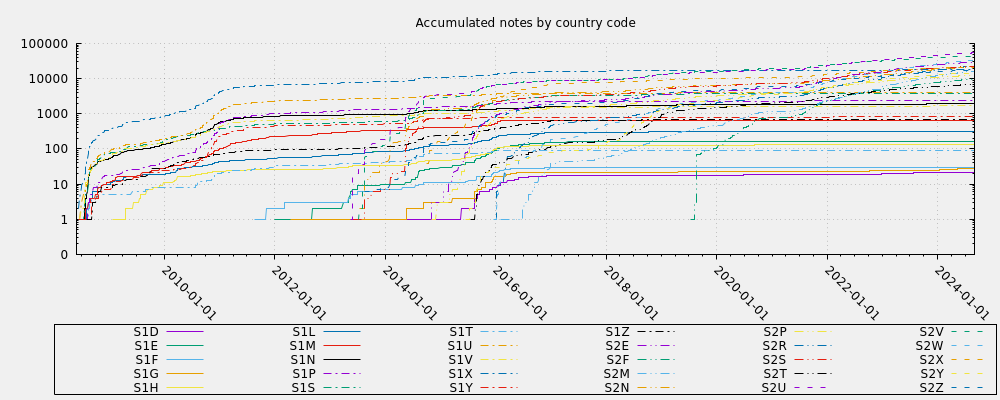 Accumulated notes by country code