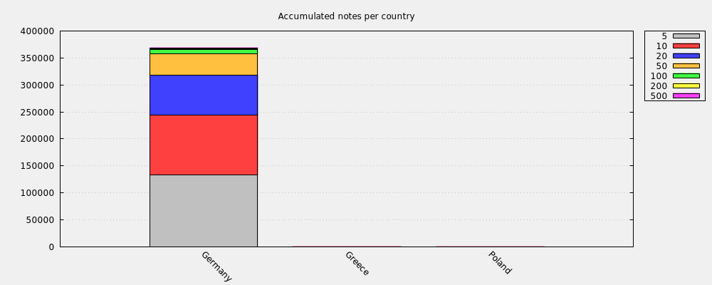 Accumulated notes per country