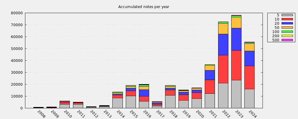 Accumulated notes per year