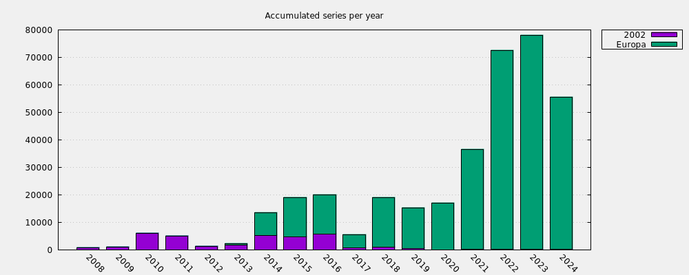 Accumulated series per year