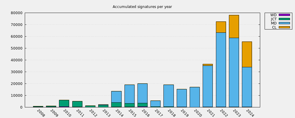 Accumulated signatures per year