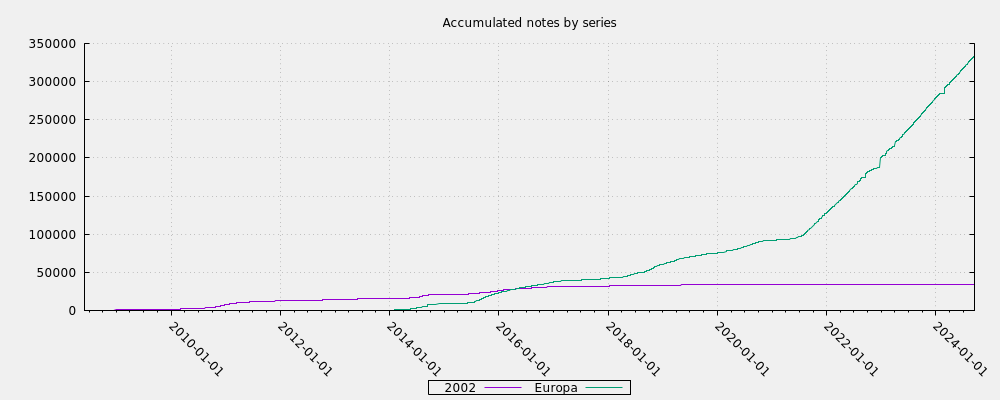 Accumulated notes by series