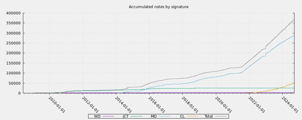 Accumulated notes by signature