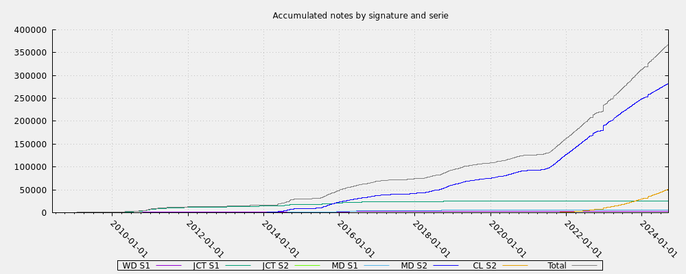 Accumulated notes by signature and serie