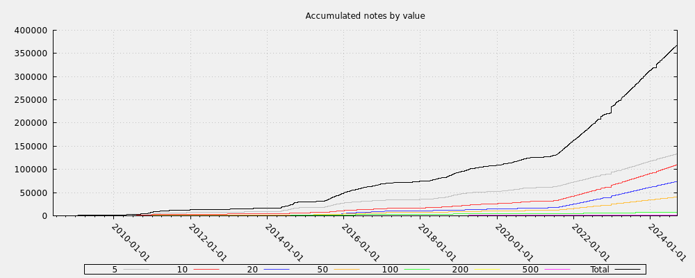 Accumulated notes by value