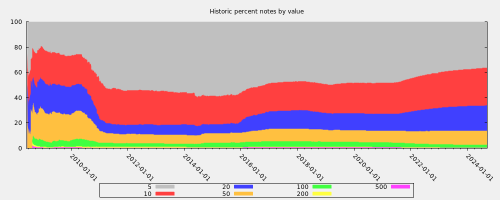 Historic percent notes by value