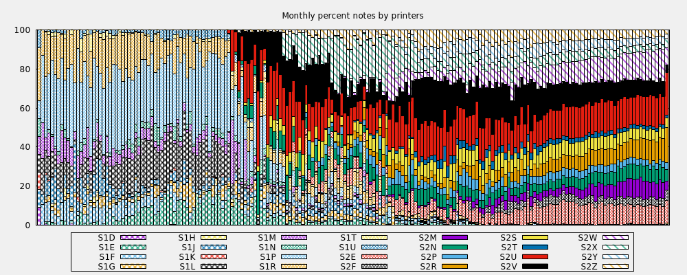 Monthly percent notes by printers