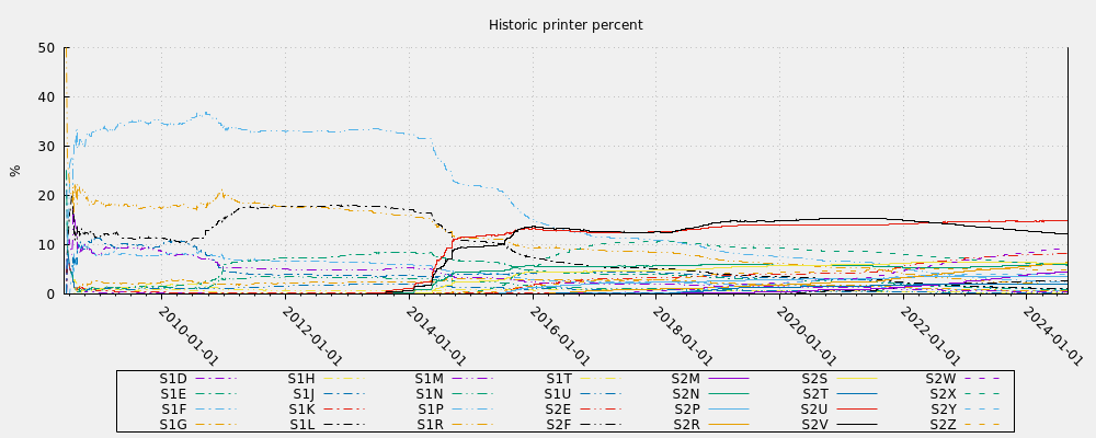 Historic printer percent