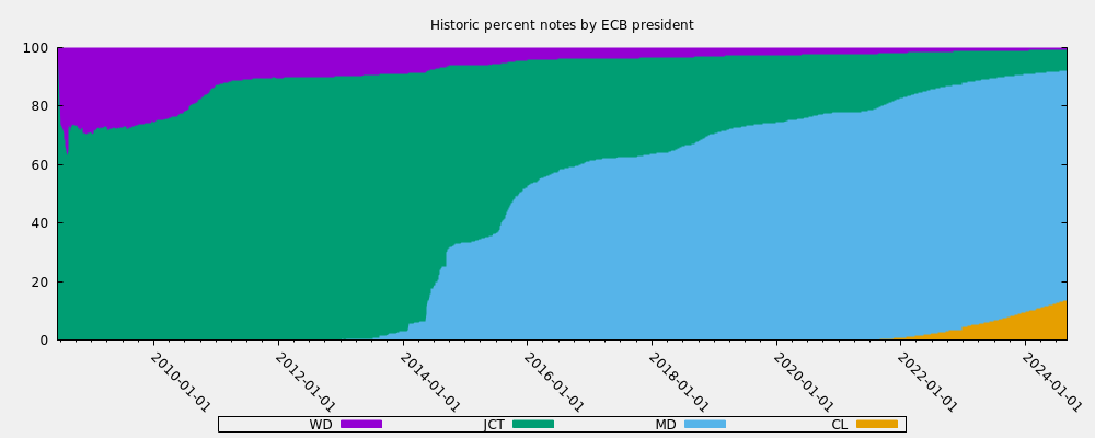 Historic percent notes by ECB president