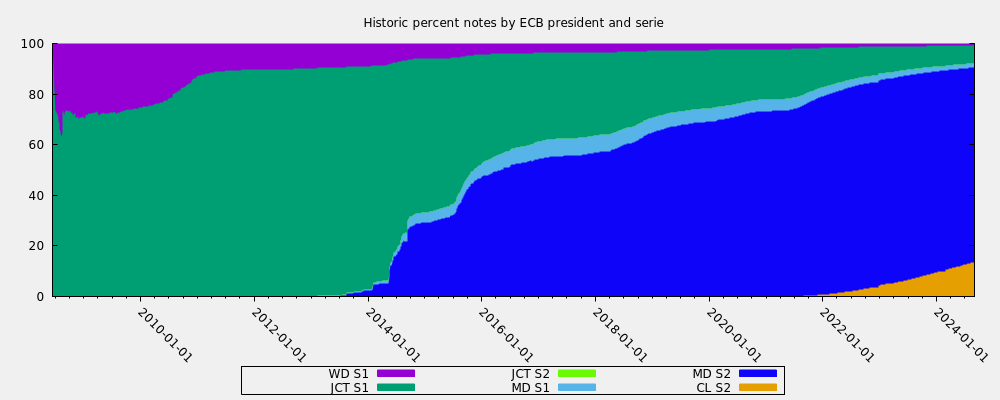 Historic percent notes by ECB president and serie