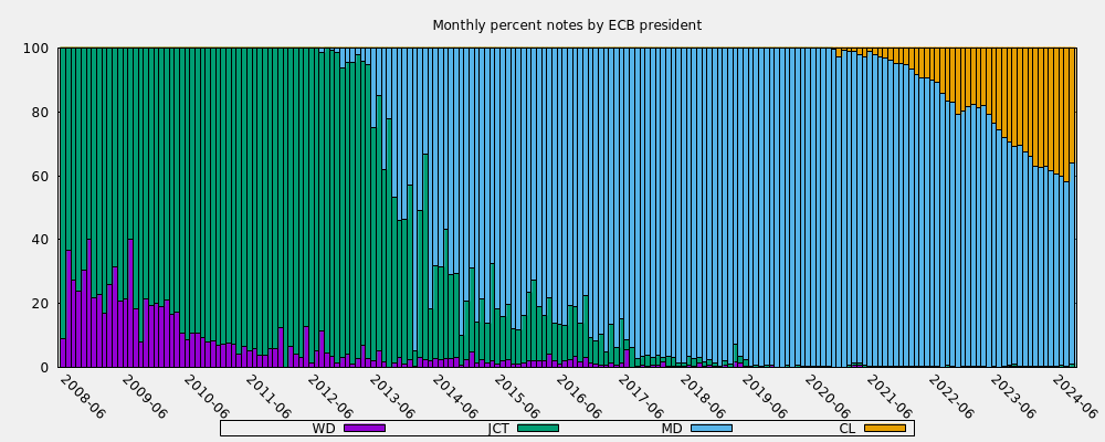 Monthly percent notes by ECB president