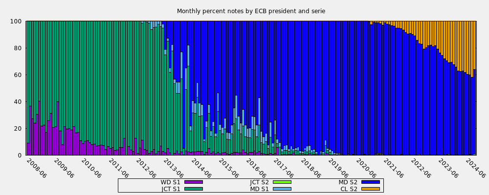 Monthly percent notes by ECB president and serie