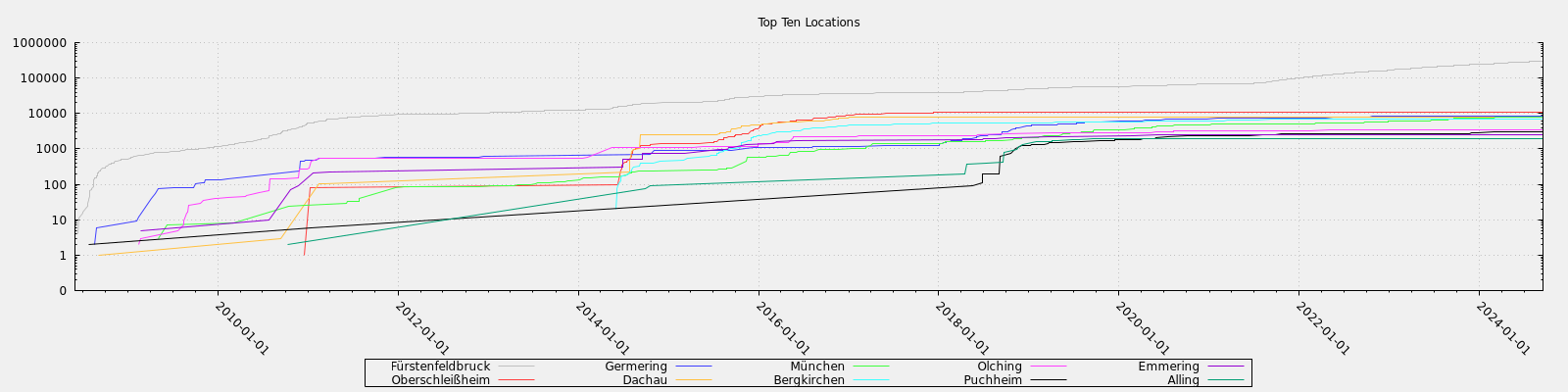 Top Ten Locations