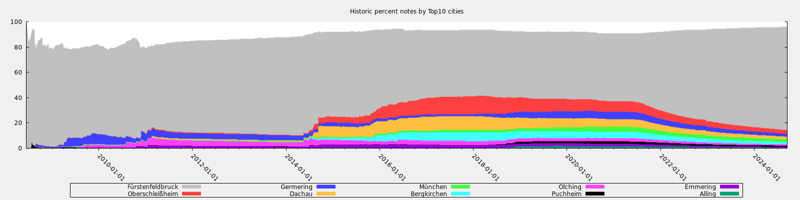 Historic percent notes by Top10 cities