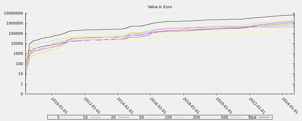 Value in Euro